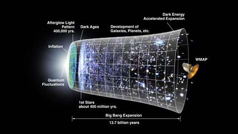 Conceptual illusration of the big bang showing how universe has grown over 13.7 billion years
                