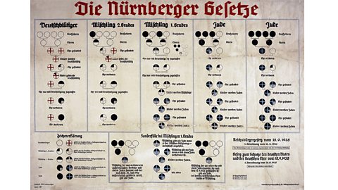 A chart explaining the Nuremburg laws. 