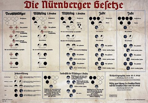 A poster depicting the Nuremberg Laws 