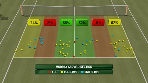 Example of tv match analysis Andy Murray's serve direction