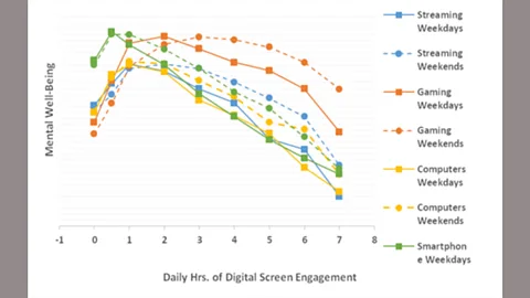 Andrew Przybylski This graph suggests that screen time improves your mental well-being – but only up to a point (Credit: Andrew Przybylski)