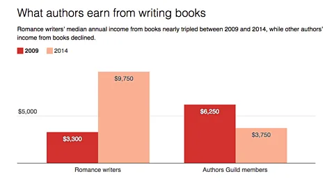 The Conversation, CC-BY-ND It hasn't always been the case, but more and more romance writers are making enough to support themselves in recent years (Credit: The Conversation, CC-BY-ND)