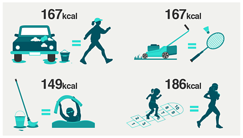 Figures based on calories used by an 11-stone adult during 30 minutes of activity. Infographic compares washing car and brisk walk; mowing lawn and badminton; playing children’s games and jogging; energetic cleaning and aqua aerobics.