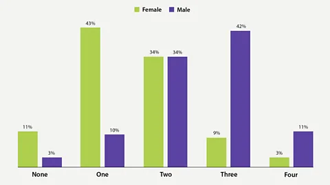 Number of leading actors per film (Data sources: Film award webpages, OMDb API, IMDb and Genderize.io)