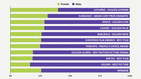 Gender breakdown by film award (Data sources: As before)