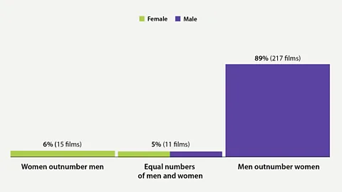 Top-billed cast and crew in 10 major film awards 1990-2018 (Data sources: Film award webpages, OMDb API, IMDb and Genderize.io)