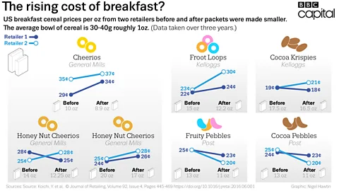 Waking up to the cost of your breakfast. Data from Journal of Retailing, Vol 92, Copyright Elsevier (2016)