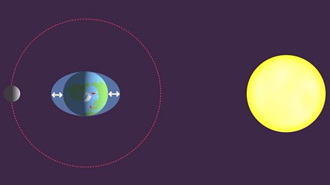 An image of the Moon, the Sun and the Earth all in an equal line with each other.