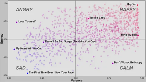 [Credit: Miriam Quick. Data source: Spotify, extracted using spotifyr. 1,080 tracks that reached number one on Billboard Hot 100, July 1958 to April 2018, incl double A sides]