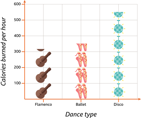 A graph showing how many calories you burn doing different types of dance