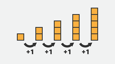 Shape pattern showing an arithmetic sequence. The common difference = +1