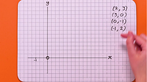 A graph showing the origin.