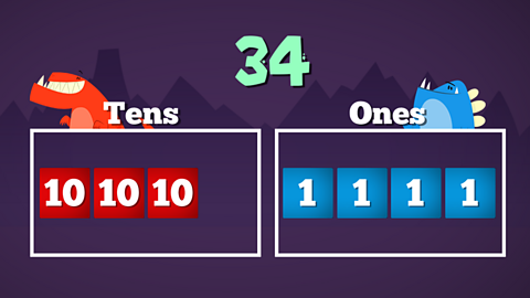 Any two-digit number can be shown using tens and ones. For example, the number 34 can be divided into three lots of ten and four lots of one.