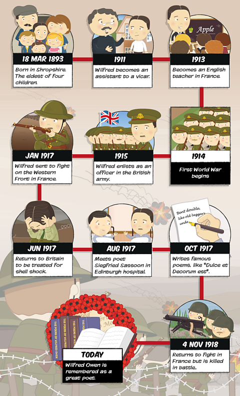 A timeline showing the life of Wilfred Owen, from his birth in Shropshire in 1893, to his death in battle in 1918.