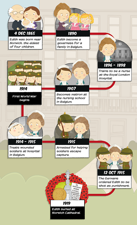 A timeline showing the life of Edith Cavell, from her birth in 1865, to her burial in 1919 at Norwich Cathedral.