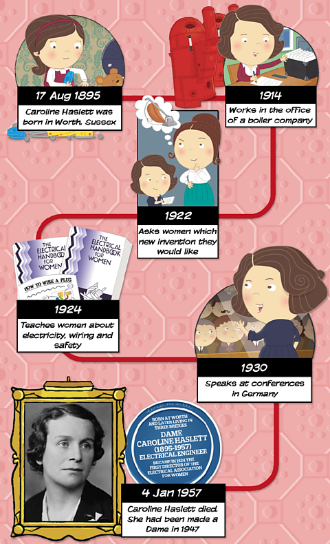 A timeline showing the life of Caroline Haslett