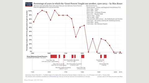 Percentage of years in which the 'Great Powers' fought one another, 1500-2015