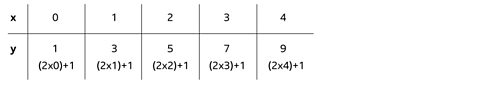 Coordinates for equation y = 2x + 1