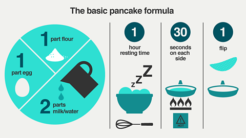 The basic pancake formula