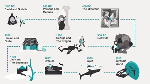 Ever since human beings started telling stories, we’ve loved tales about monsters – and how we can defeat them. This timeline traces our modern monster movies back to stories told many centuries ago.