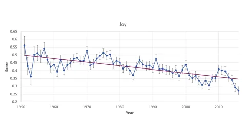 Kathleen Napier and Lior Shamir The average tone of joy in Billboard Hot 100 song lyrics has dropped to an all-time low (Credit: Kathleen Napier and Lior Shamir)