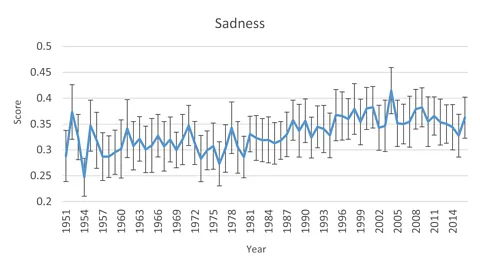 Kathleen Napier and Lior Shamir Sadness in songs started to increase during the late 1980s, and peaked during the first decade of the 21st century (Credit: Kathleen Napier and Lior Shamir)