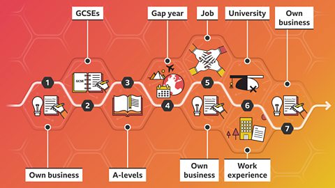 Bens' career path