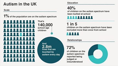 National Autistic Society's statistics on autism in the UK 