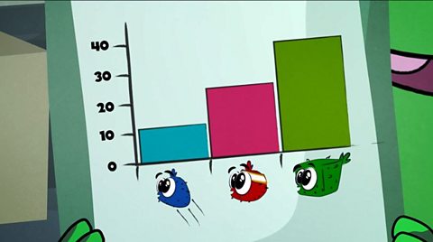 A bar graph shows types of thing along the bottom and numbers up the left. A bar above each type of thing shows how many there are.