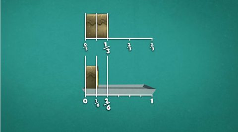 One third of a cake is shown to be the same as two sixths.