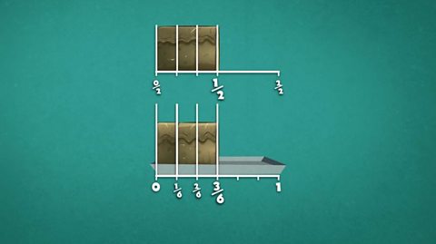 One half of a cake is shown to be the same as three sixths.