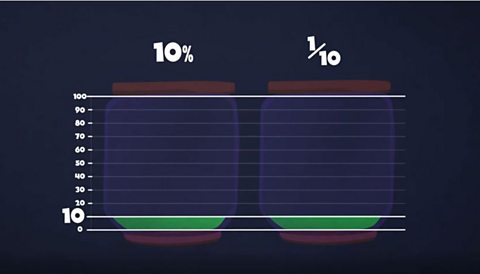 The gauge on a tank shows that ten percent is the same measure as one tenth.