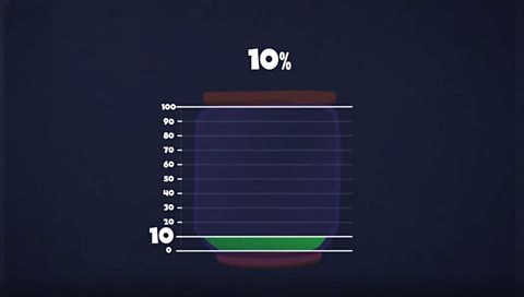 What are percentages? - BBC Bitesize