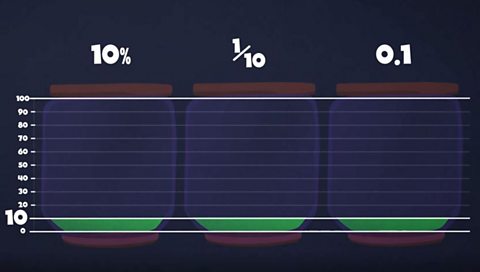 The gauge on a tank shows that 10 percent, one tenth and 0.1 are all the same.