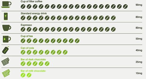 The caffeine content of various products:  cup of filter coffee: 200ml, energy drink: 250ml, espresso: 60ml, cup of tea: 220ml, can of cola: 355ml, bar of plain chocolate: 50g, bar of milk chocolate: 50g.