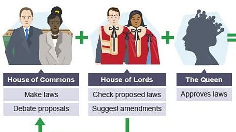 Power and decision-making in the UK