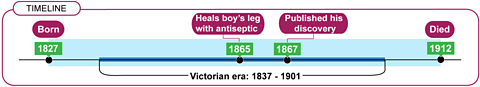 Joseph Lister timeline. Born 1827, discovers antiseptic by healing boy's leg 1865, died 1912