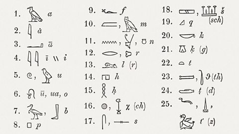 A set of Hieroglyphics and their related sounds.