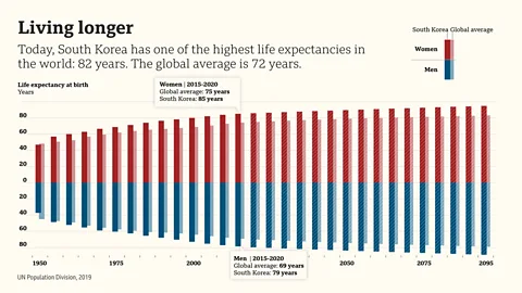 Valentina d'Efilippo South Korea now has one of the highest life expectancies in the world – ranked twelfth highest for 2015-2020, equal with Iceland (Credit: Valentina d'Efilippo)