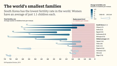 Valentina d'Efilippo Women aren’t having enough children in South Korea to stabilise its population without migration (Credit: Valentina d'Efilippo)
