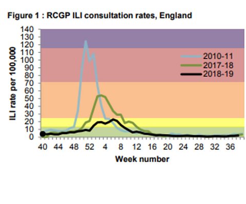 Public health england graph