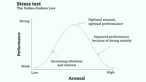 Finding the balance between stress as a motivator and stress as a source of burnout is the key to harnessing our performance potential (Credit: BBC)