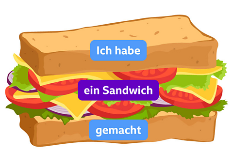 An illustration of a sandwich to show word order. The top slice of bread says 'Ich habe', the filling says 'ein Sandwich' and the bottom slice of bread says 'gemacht'.