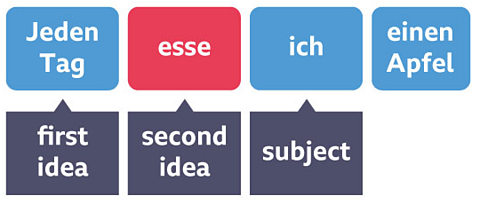 Diagram showing word order of 'Jeden Tag esse ich ein Apfel'. 'Esse' is the second idea