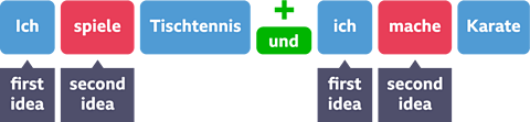 Diagram showing how to use connectives (und) in German.