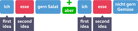 Diagram showing how to use connectives (aber) in German.