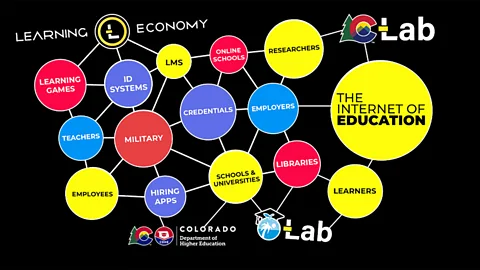 Learning Economy These are the networks Learning Economy hopes to share data between - data like skills, employment history, and so on - to make applying for jobs easier (Credit: Learning Economy)