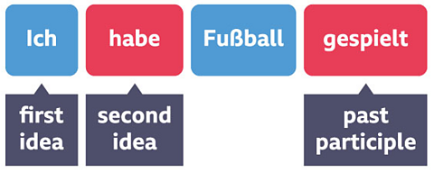 Diagram showing word order in the perfect tense for 'Ich habe ß gespielt'. 'Habe' is the second idea and 'gespielt' is a past participle at the end of the sentence.