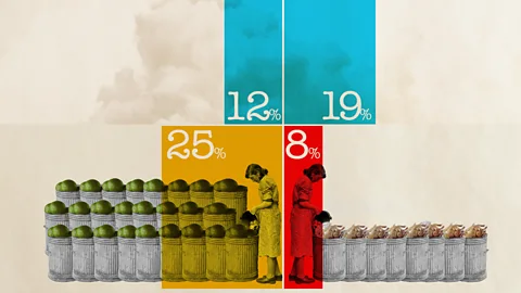 Getty Images/Javier Hirschfeld Meat makes up a smaller proportion of the food thrown away, but s for more of the carbon emissions that come from waste (Credit: Getty Images/Javier Hirschfeld)