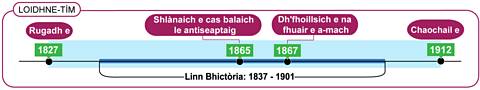 Loidhne-tìm Iòseph Lister. Rugadh e 1827. Shlànaich e cas balaich le antiseaptaig 1865. Chaochail e 1912.